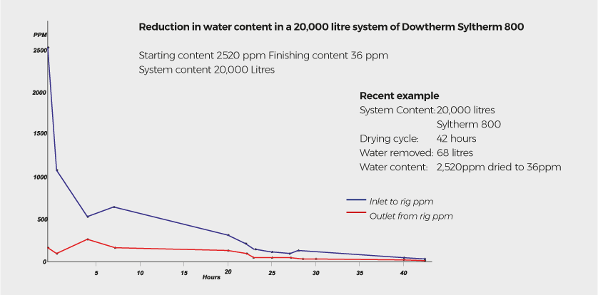 FluidDry reduction in water content